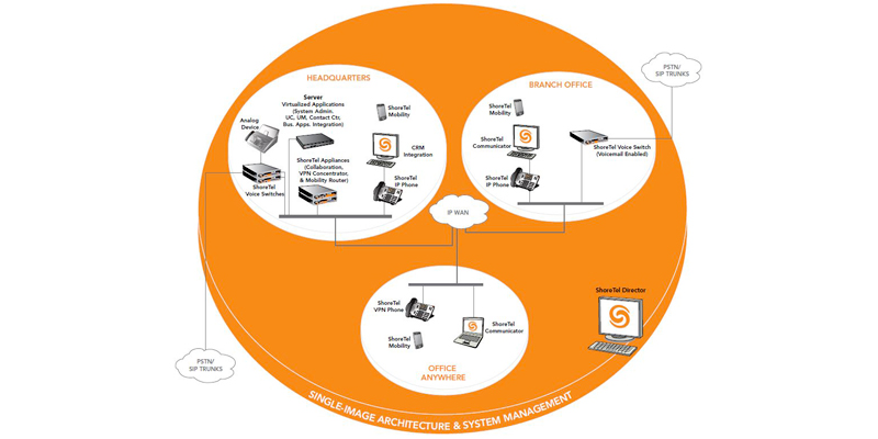 ShoreTel-Site-Router-Application